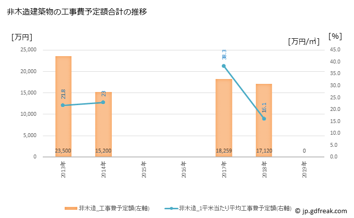 グラフ 年次 北塩原村(ｷﾀｼｵﾊﾞﾗﾑﾗ 福島県)の建築着工の動向 非木造建築物の工事費予定額合計の推移