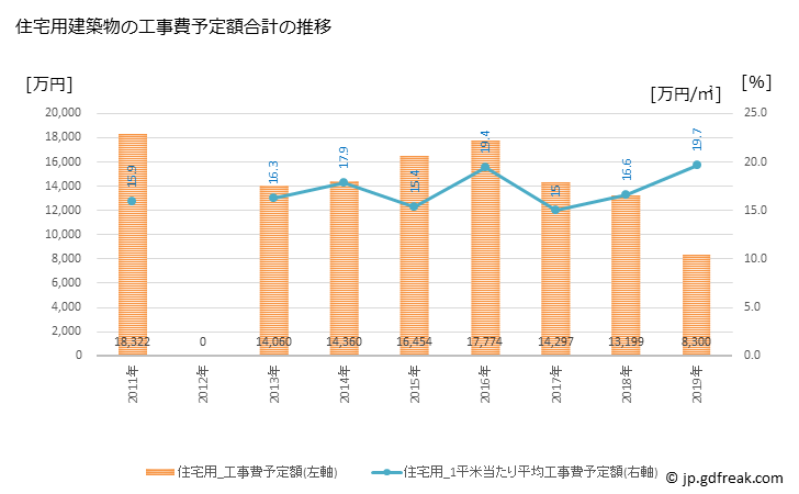 グラフ 年次 北塩原村(ｷﾀｼｵﾊﾞﾗﾑﾗ 福島県)の建築着工の動向 住宅用建築物の工事費予定額合計の推移
