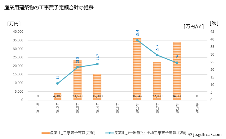 グラフ 年次 北塩原村(ｷﾀｼｵﾊﾞﾗﾑﾗ 福島県)の建築着工の動向 産業用建築物の工事費予定額合計の推移