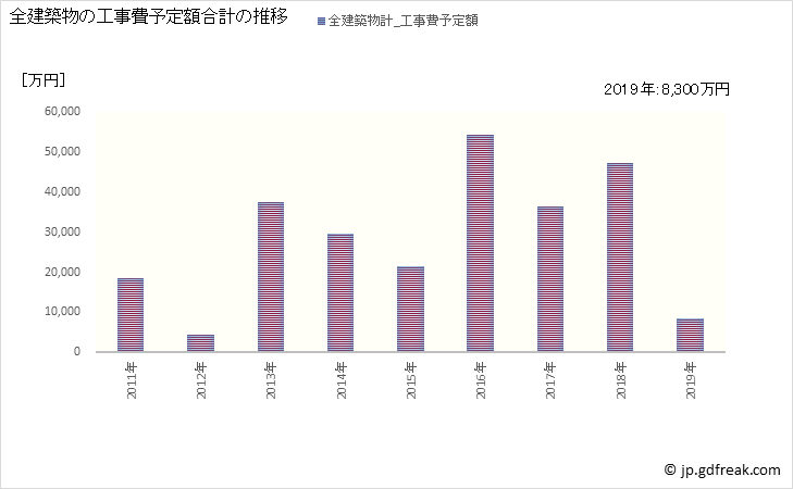 グラフ 年次 北塩原村(ｷﾀｼｵﾊﾞﾗﾑﾗ 福島県)の建築着工の動向 全建築物の工事費予定額合計の推移