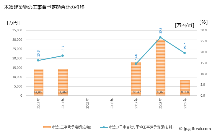 グラフ 年次 北塩原村(ｷﾀｼｵﾊﾞﾗﾑﾗ 福島県)の建築着工の動向 木造建築物の工事費予定額合計の推移