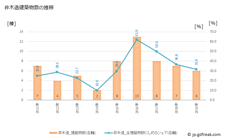 グラフ 年次 西会津町(ﾆｼｱｲﾂﾞﾏﾁ 福島県)の建築着工の動向 非木造建築物数の推移