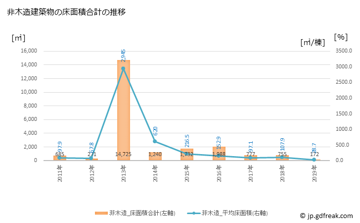 グラフ 年次 西会津町(ﾆｼｱｲﾂﾞﾏﾁ 福島県)の建築着工の動向 非木造建築物の床面積合計の推移