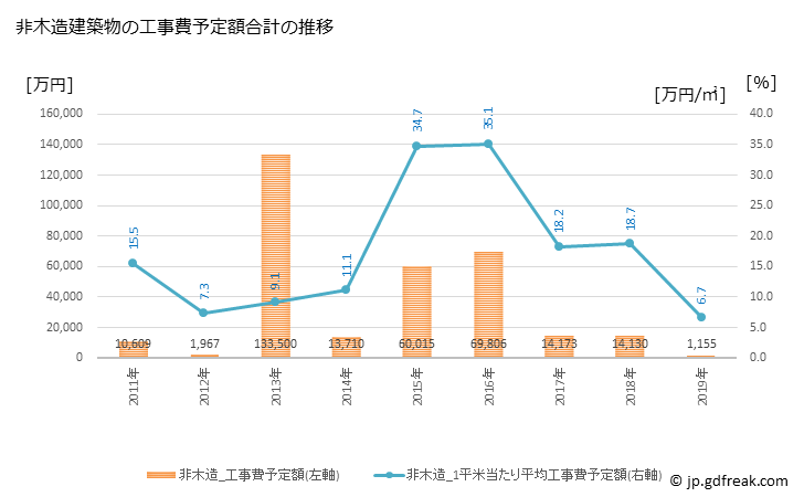 グラフ 年次 西会津町(ﾆｼｱｲﾂﾞﾏﾁ 福島県)の建築着工の動向 非木造建築物の工事費予定額合計の推移