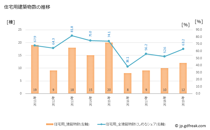 グラフ 年次 西会津町(ﾆｼｱｲﾂﾞﾏﾁ 福島県)の建築着工の動向 住宅用建築物数の推移