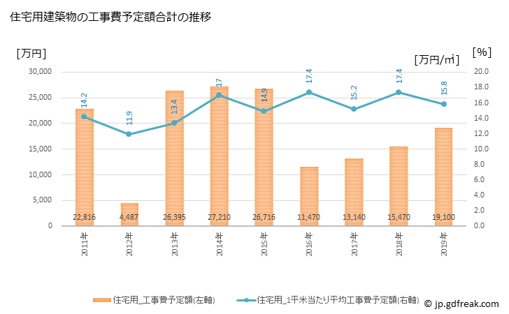 グラフ 年次 西会津町(ﾆｼｱｲﾂﾞﾏﾁ 福島県)の建築着工の動向 住宅用建築物の工事費予定額合計の推移