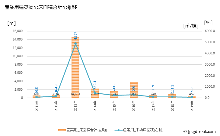 グラフ 年次 西会津町(ﾆｼｱｲﾂﾞﾏﾁ 福島県)の建築着工の動向 産業用建築物の床面積合計の推移