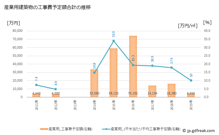 グラフ 年次 西会津町(ﾆｼｱｲﾂﾞﾏﾁ 福島県)の建築着工の動向 産業用建築物の工事費予定額合計の推移