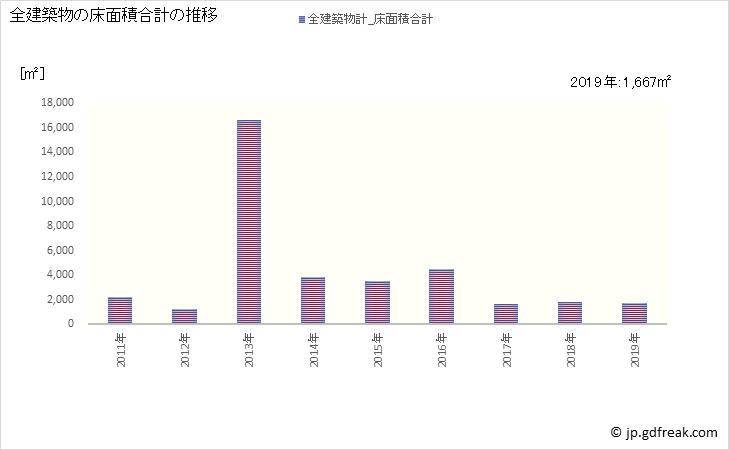 グラフ 年次 西会津町(ﾆｼｱｲﾂﾞﾏﾁ 福島県)の建築着工の動向 全建築物の床面積合計の推移