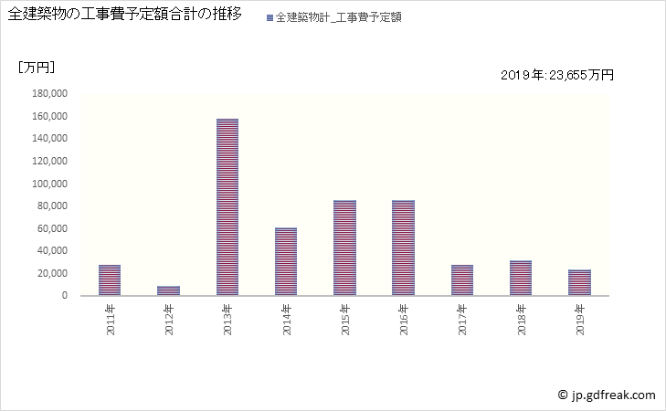 グラフ 年次 西会津町(ﾆｼｱｲﾂﾞﾏﾁ 福島県)の建築着工の動向 全建築物の工事費予定額合計の推移
