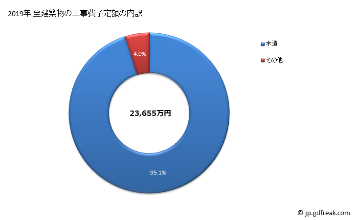 グラフ 年次 西会津町(ﾆｼｱｲﾂﾞﾏﾁ 福島県)の建築着工の動向 全建築物の工事費予定額の内訳