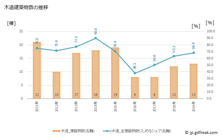 グラフ 年次 西会津町(ﾆｼｱｲﾂﾞﾏﾁ 福島県)の建築着工の動向 木造建築物数の推移