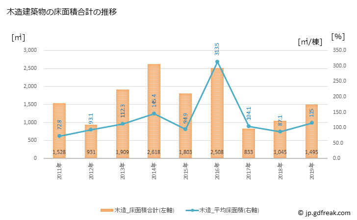 グラフ 年次 西会津町(ﾆｼｱｲﾂﾞﾏﾁ 福島県)の建築着工の動向 木造建築物の床面積合計の推移