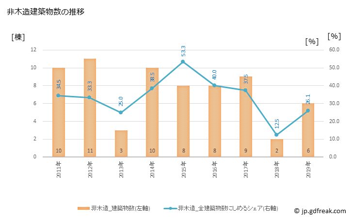 グラフ 年次 磐梯町(ﾊﾞﾝﾀﾞｲﾏﾁ 福島県)の建築着工の動向 非木造建築物数の推移
