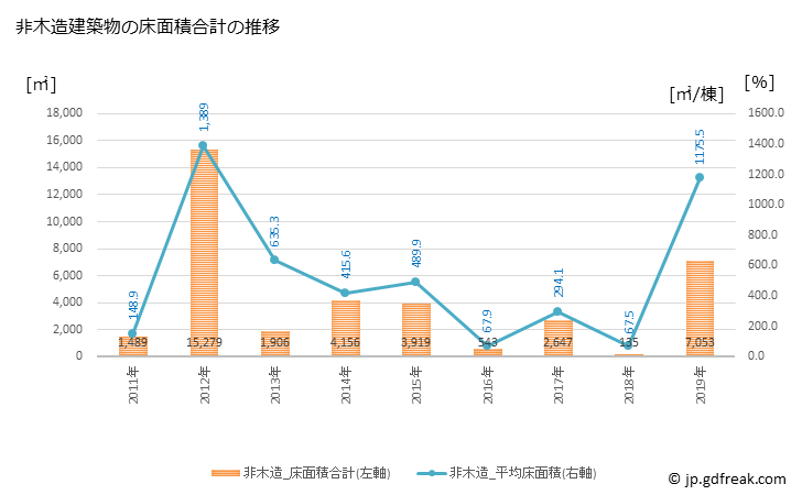 グラフ 年次 磐梯町(ﾊﾞﾝﾀﾞｲﾏﾁ 福島県)の建築着工の動向 非木造建築物の床面積合計の推移