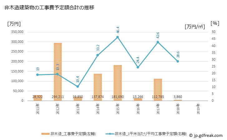 グラフ 年次 磐梯町(ﾊﾞﾝﾀﾞｲﾏﾁ 福島県)の建築着工の動向 非木造建築物の工事費予定額合計の推移