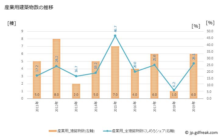 グラフ 年次 磐梯町(ﾊﾞﾝﾀﾞｲﾏﾁ 福島県)の建築着工の動向 産業用建築物数の推移