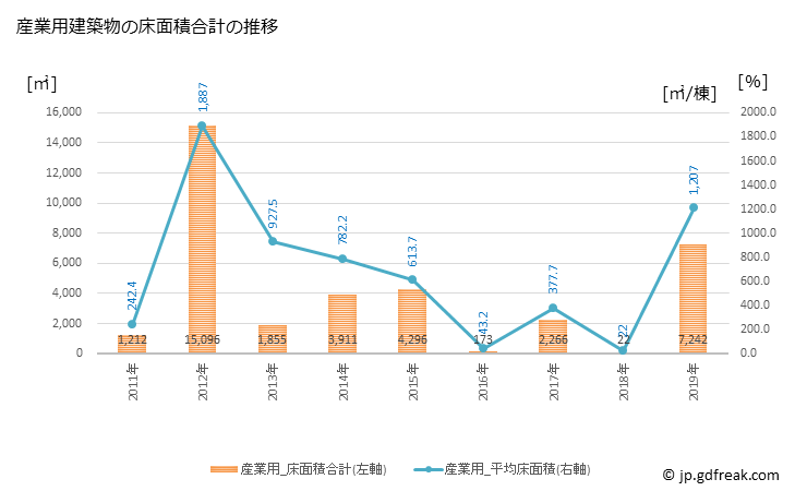 グラフ 年次 磐梯町(ﾊﾞﾝﾀﾞｲﾏﾁ 福島県)の建築着工の動向 産業用建築物の床面積合計の推移
