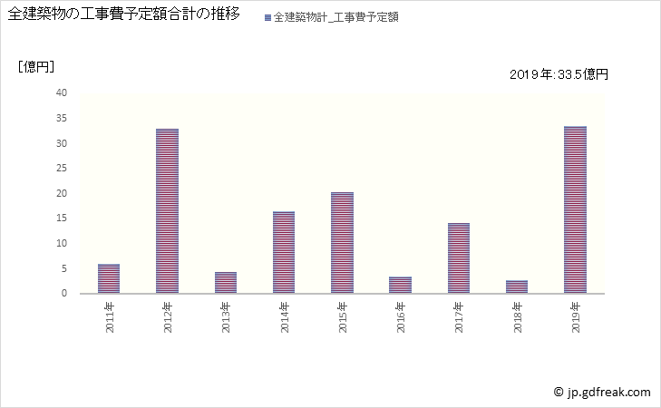 グラフ 年次 磐梯町(ﾊﾞﾝﾀﾞｲﾏﾁ 福島県)の建築着工の動向 全建築物の工事費予定額合計の推移