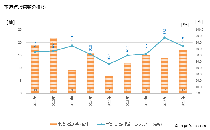 グラフ 年次 磐梯町(ﾊﾞﾝﾀﾞｲﾏﾁ 福島県)の建築着工の動向 木造建築物数の推移