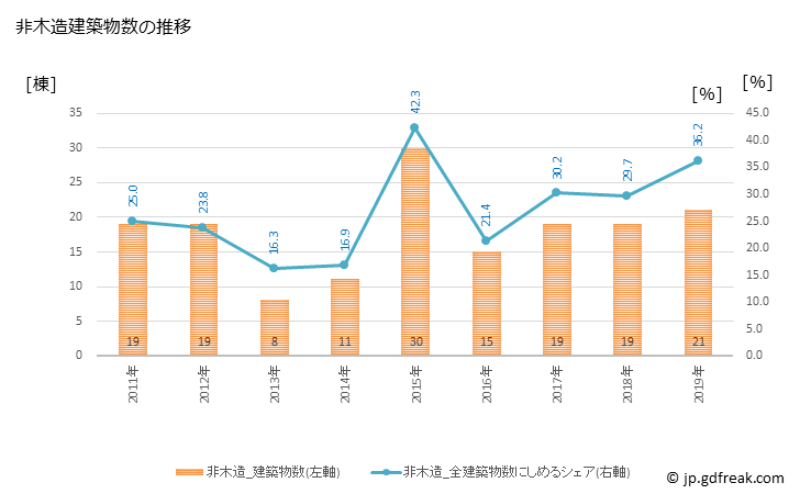 グラフ 年次 猪苗代町(ｲﾅﾜｼﾛﾏﾁ 福島県)の建築着工の動向 非木造建築物数の推移