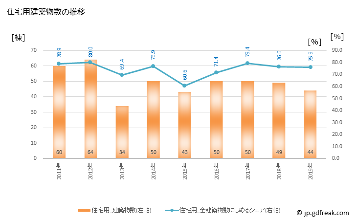 グラフ 年次 猪苗代町(ｲﾅﾜｼﾛﾏﾁ 福島県)の建築着工の動向 住宅用建築物数の推移