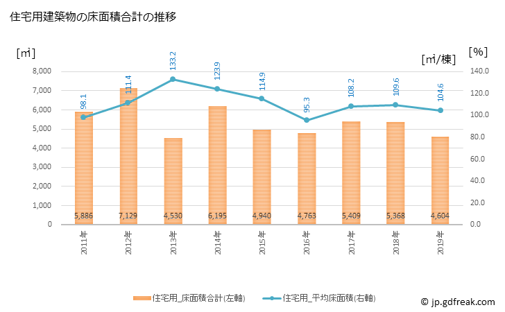 グラフ 年次 猪苗代町(ｲﾅﾜｼﾛﾏﾁ 福島県)の建築着工の動向 住宅用建築物の床面積合計の推移