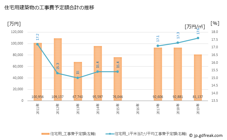 グラフ 年次 猪苗代町(ｲﾅﾜｼﾛﾏﾁ 福島県)の建築着工の動向 住宅用建築物の工事費予定額合計の推移