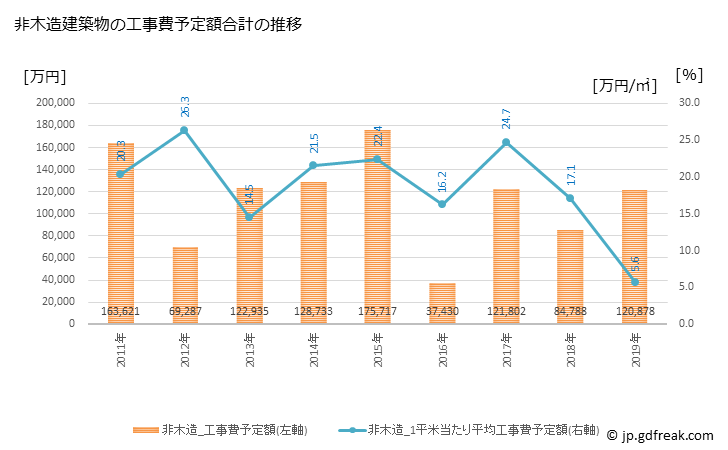 グラフ 年次 会津坂下町(ｱｲﾂﾞﾊﾞﾝｹﾞﾏﾁ 福島県)の建築着工の動向 非木造建築物の工事費予定額合計の推移