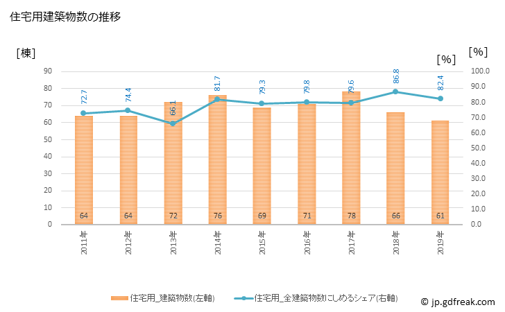 グラフ 年次 会津坂下町(ｱｲﾂﾞﾊﾞﾝｹﾞﾏﾁ 福島県)の建築着工の動向 住宅用建築物数の推移