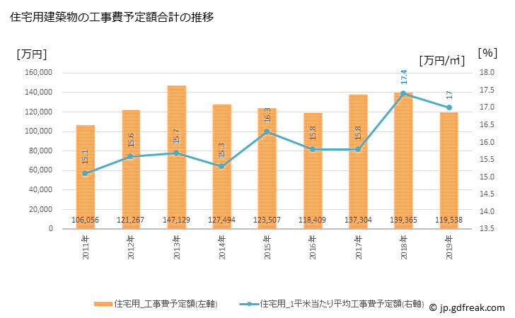 グラフ 年次 会津坂下町(ｱｲﾂﾞﾊﾞﾝｹﾞﾏﾁ 福島県)の建築着工の動向 住宅用建築物の工事費予定額合計の推移