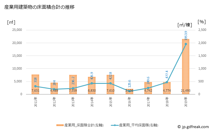 グラフ 年次 会津坂下町(ｱｲﾂﾞﾊﾞﾝｹﾞﾏﾁ 福島県)の建築着工の動向 産業用建築物の床面積合計の推移