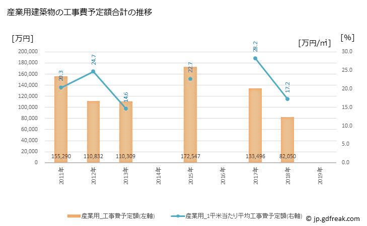 グラフ 年次 会津坂下町(ｱｲﾂﾞﾊﾞﾝｹﾞﾏﾁ 福島県)の建築着工の動向 産業用建築物の工事費予定額合計の推移