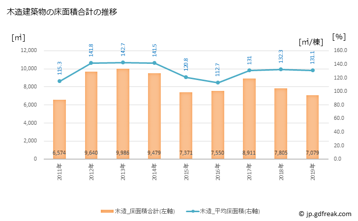 グラフ 年次 会津坂下町(ｱｲﾂﾞﾊﾞﾝｹﾞﾏﾁ 福島県)の建築着工の動向 木造建築物の床面積合計の推移