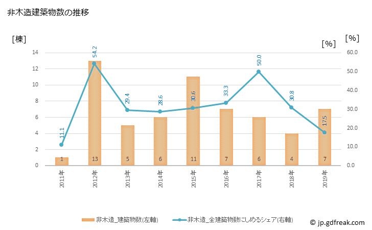 グラフ 年次 湯川村(ﾕｶﾞﾜﾑﾗ 福島県)の建築着工の動向 非木造建築物数の推移