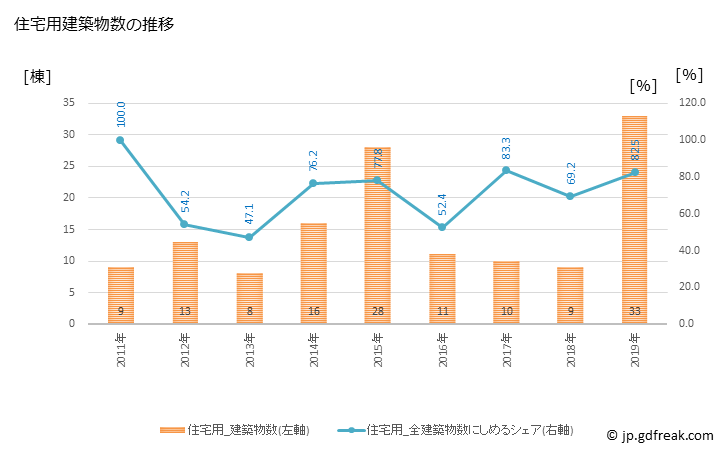 グラフ 年次 湯川村(ﾕｶﾞﾜﾑﾗ 福島県)の建築着工の動向 住宅用建築物数の推移