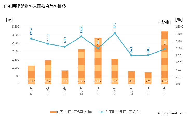 グラフ 年次 湯川村(ﾕｶﾞﾜﾑﾗ 福島県)の建築着工の動向 住宅用建築物の床面積合計の推移