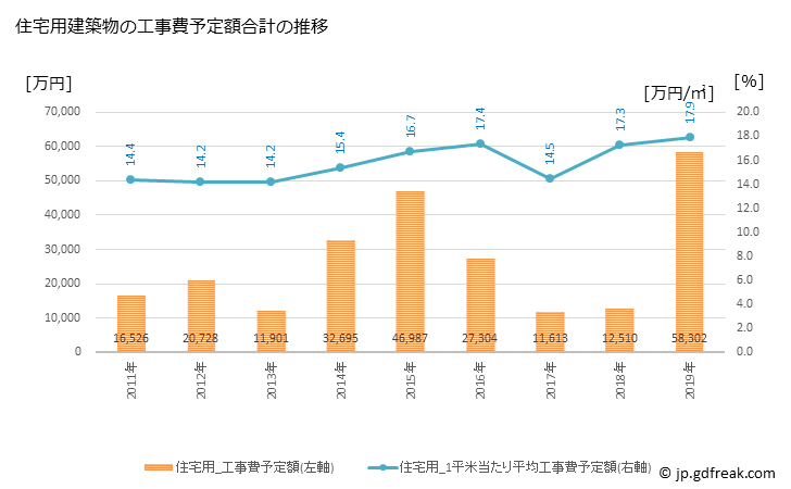 グラフ 年次 湯川村(ﾕｶﾞﾜﾑﾗ 福島県)の建築着工の動向 住宅用建築物の工事費予定額合計の推移