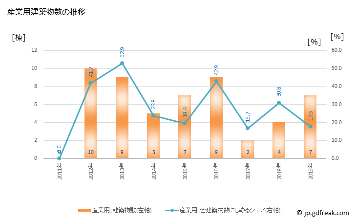 グラフ 年次 湯川村(ﾕｶﾞﾜﾑﾗ 福島県)の建築着工の動向 産業用建築物数の推移
