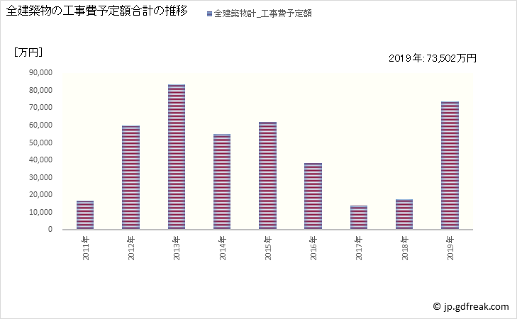 グラフ 年次 湯川村(ﾕｶﾞﾜﾑﾗ 福島県)の建築着工の動向 全建築物の工事費予定額合計の推移