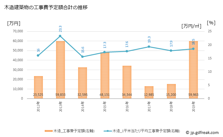 グラフ 年次 湯川村(ﾕｶﾞﾜﾑﾗ 福島県)の建築着工の動向 木造建築物の工事費予定額合計の推移
