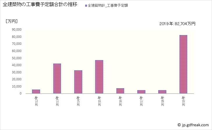 グラフ 年次 金山町(ｶﾈﾔﾏﾏﾁ 福島県)の建築着工の動向 全建築物の工事費予定額合計の推移