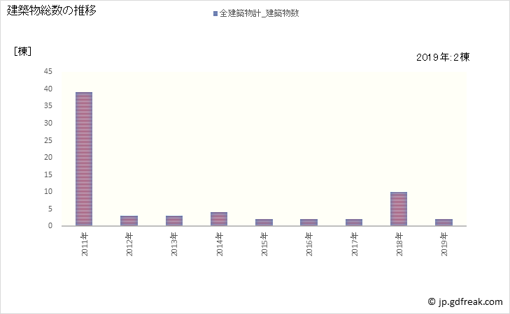 グラフ 年次 昭和村(ｼｮｳﾜﾑﾗ 福島県)の建築着工の動向 建築物総数の推移