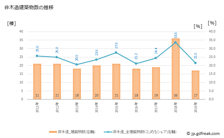 グラフ 年次 会津美里町(ｱｲﾂﾞﾐｻﾄﾏﾁ 福島県)の建築着工の動向 非木造建築物数の推移