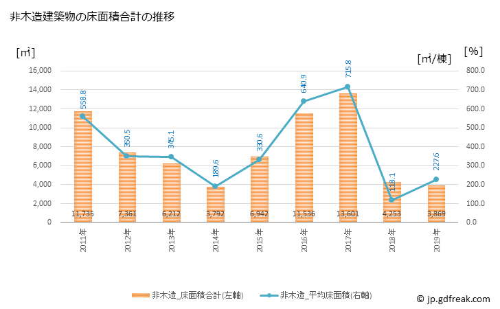 グラフ 年次 会津美里町(ｱｲﾂﾞﾐｻﾄﾏﾁ 福島県)の建築着工の動向 非木造建築物の床面積合計の推移