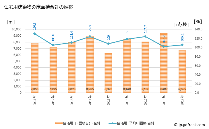 グラフ 年次 会津美里町(ｱｲﾂﾞﾐｻﾄﾏﾁ 福島県)の建築着工の動向 住宅用建築物の床面積合計の推移