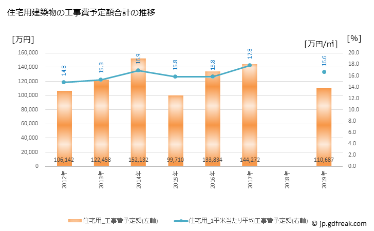 グラフ 年次 会津美里町(ｱｲﾂﾞﾐｻﾄﾏﾁ 福島県)の建築着工の動向 住宅用建築物の工事費予定額合計の推移
