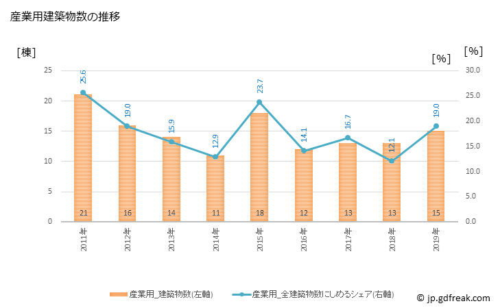 グラフ 年次 会津美里町(ｱｲﾂﾞﾐｻﾄﾏﾁ 福島県)の建築着工の動向 産業用建築物数の推移