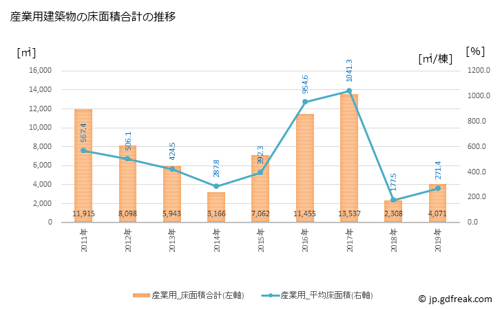 グラフ 年次 会津美里町(ｱｲﾂﾞﾐｻﾄﾏﾁ 福島県)の建築着工の動向 産業用建築物の床面積合計の推移