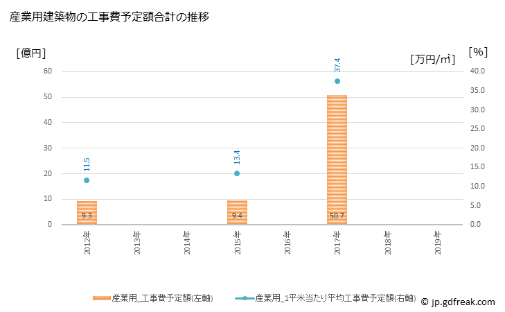 グラフ 年次 会津美里町(ｱｲﾂﾞﾐｻﾄﾏﾁ 福島県)の建築着工の動向 産業用建築物の工事費予定額合計の推移